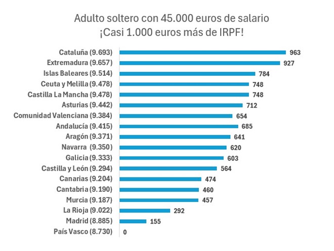 Diferencias regionales IRPF